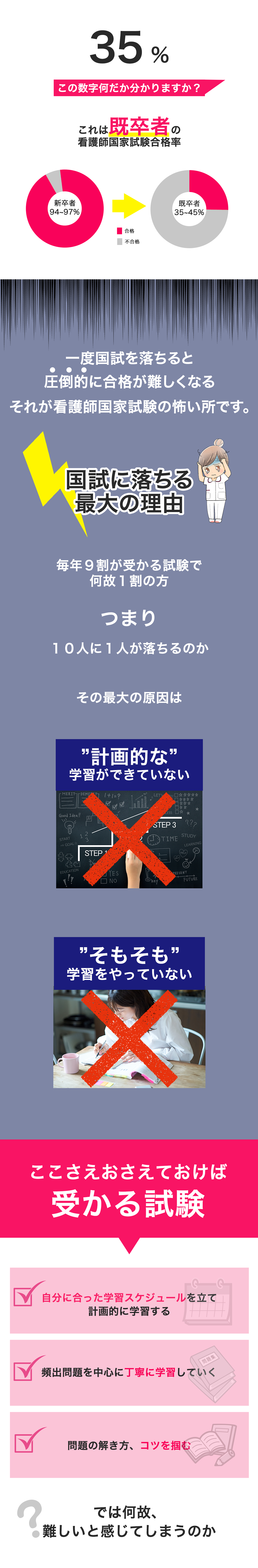 35%。この数字何だか分かりますか？これは既卒者の看護師国家試験合格率です。新卒者の合格率が94-97%に対して、既卒者は35-45%程度です。一度国試を落ちると圧倒的に合格が難しくなります。それが看護師国家試験の怖い所です。国試に落ちる最大の理由は、何でしょうか？毎年9割が受かる試験で、何故1割の方、つまり、10人に1人が落ちる。その敗因は、計画的な”学習ができていないこと、そもそも”学習をやっていないことにあります。3つのポイントをおさえておけば試験は受かります。1つ目に、自分に合った学習スケジュールを立て計画的に学習する。2つ目に、頻出問題を中心に丁寧に学習していく。3つ目に、問題の解き方、コツを掴むこと。ではなぜ、難しいと感じてしまうのでしょうか？