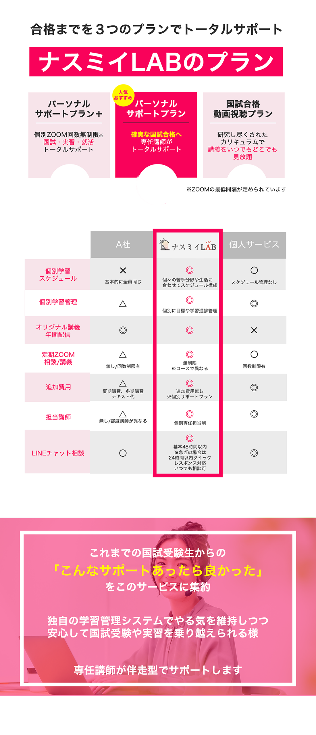 合格までを３つのプランでトータルサポートします。ナスミイLABのプランは3つあります。1つ目に、パーソナル サポートプラン＋。個別ZOOM回数無制限 国試・実習・就活をトータルサポートします。2つ目が人気でおすすめの、パーソナル サポートプラン。確実な国試合格へ専任講師がトータルサポートします。3つ目が、国試合格 動画視聴プラン。研究し尽くされたカリキュラムで講義をいつでもどこでも見放題です。これまでの国試受験生からの「こんなサポートあったら良かった」をこのサービスに集約しています。独自の学習管理システムでやる気を維持しつつ安心して国試受験や実習を乗り越えられる様に、専任講師が伴走型でサポートします。